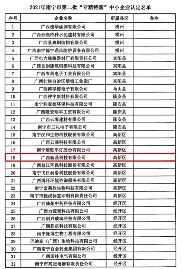 广西新晶科技有限公司成功入选南宁市“专精特新”中小企业名单